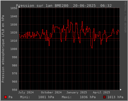 Pression atmosphérique 1 an (LFLB)