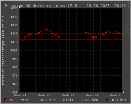 Pression atmosphérique 30 jours (LFLB)