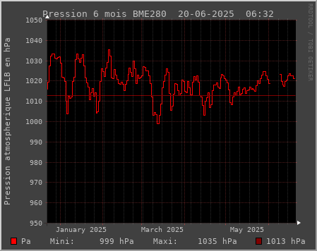 Pression atmosphérique 6 mois (LFLB)