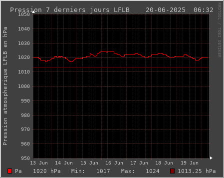 Pression atmosphérique 7 jours (LFLB)