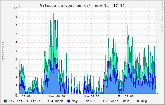 Vitesse du vent 1 jour