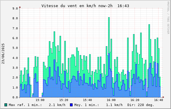 Vitesse du vent 2 heures