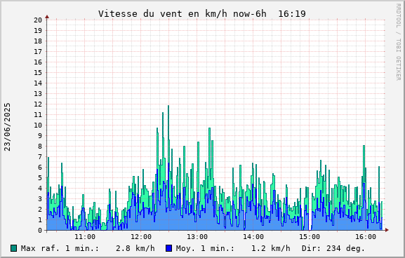 Vitesse du vent 6 heures