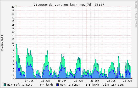 Vitesse du vent 7 jours