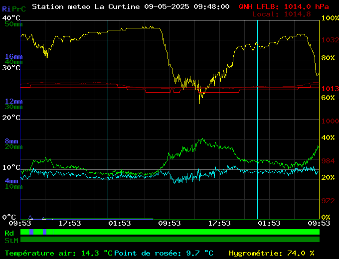 graphique généré par ImgPng